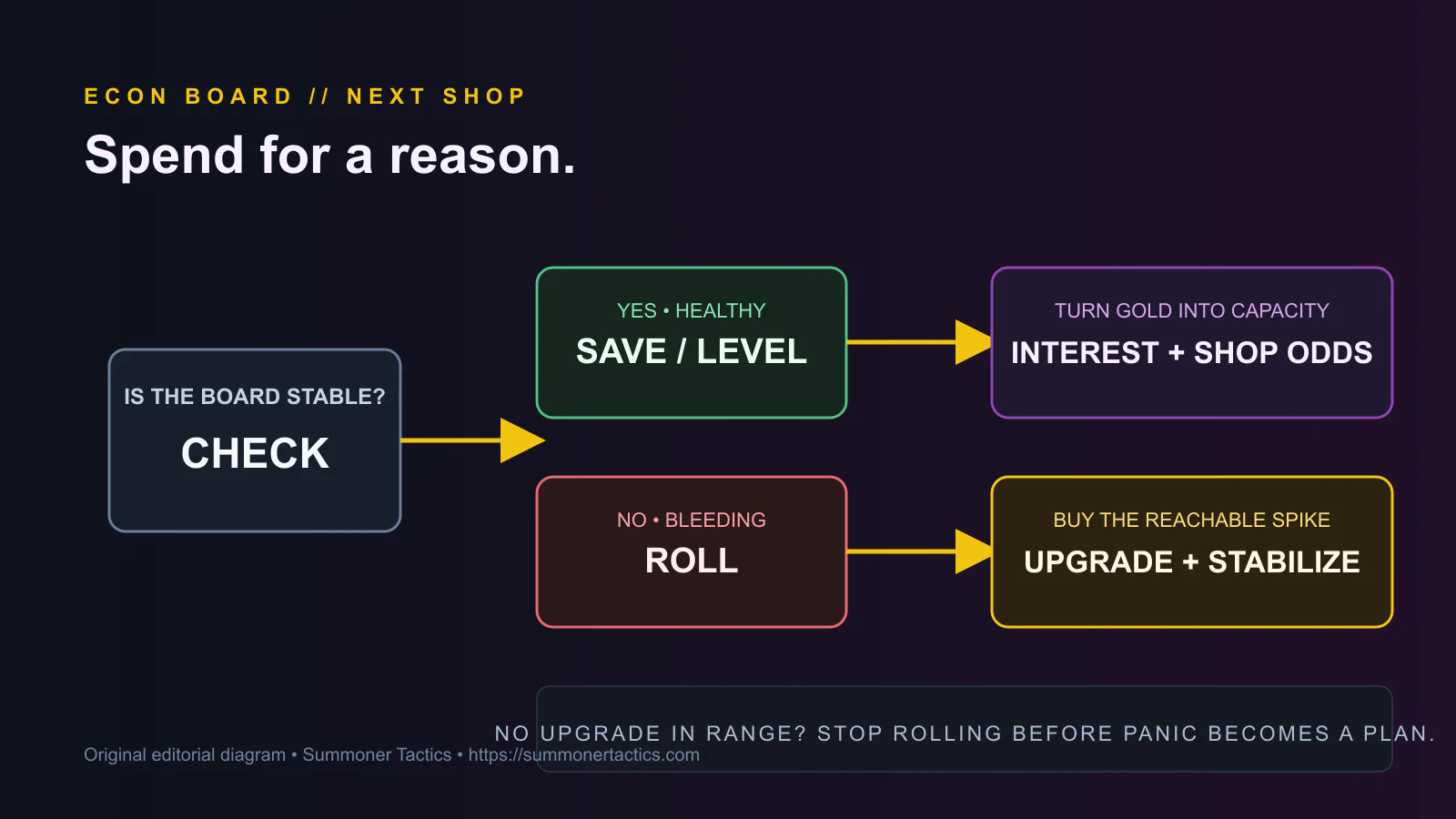 Decision board for saving, leveling, or rolling based on health and board stability.